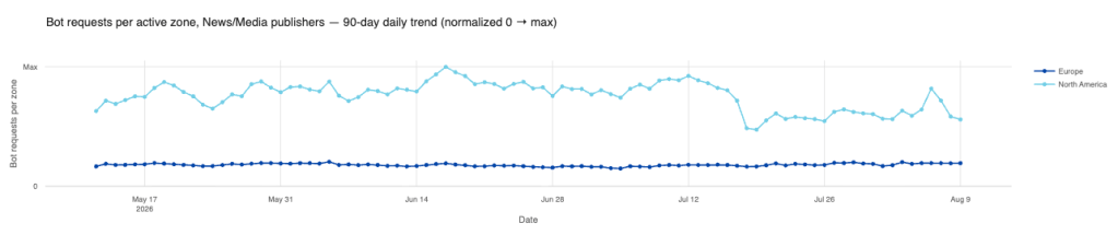 European publishers are getting hit harder by AI bot scraping